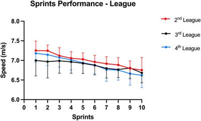 Hamstrings mechanical properties profiling in football players of different competitive levels and positions after a repeated sprint protocol